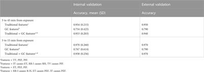 Exploring the use of Granger causality for the identification of chemical exposure based on physiological data
